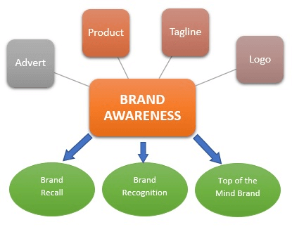 brand awareness image